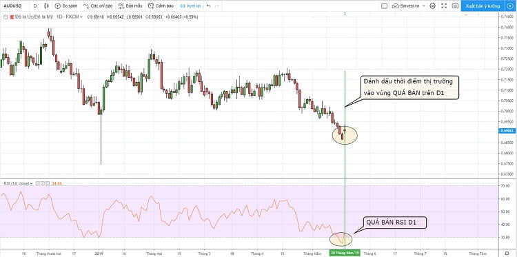 Dùng RSI kết hợp đa khung thời gian để đặt lệnh phù hợp