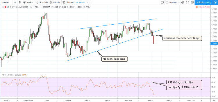 Xác định RSI với Bollinger Bands