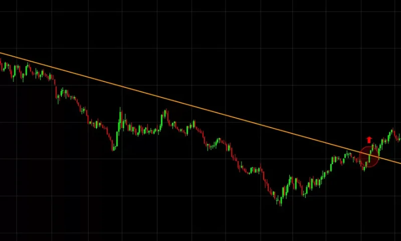 Đường xu hướng trong xu hướng giảm với sự đột phá kỹ thuật
