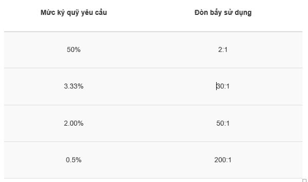 Ví dụ về yêu cầu ký quỹ tương xứng và mức đòn bẩy