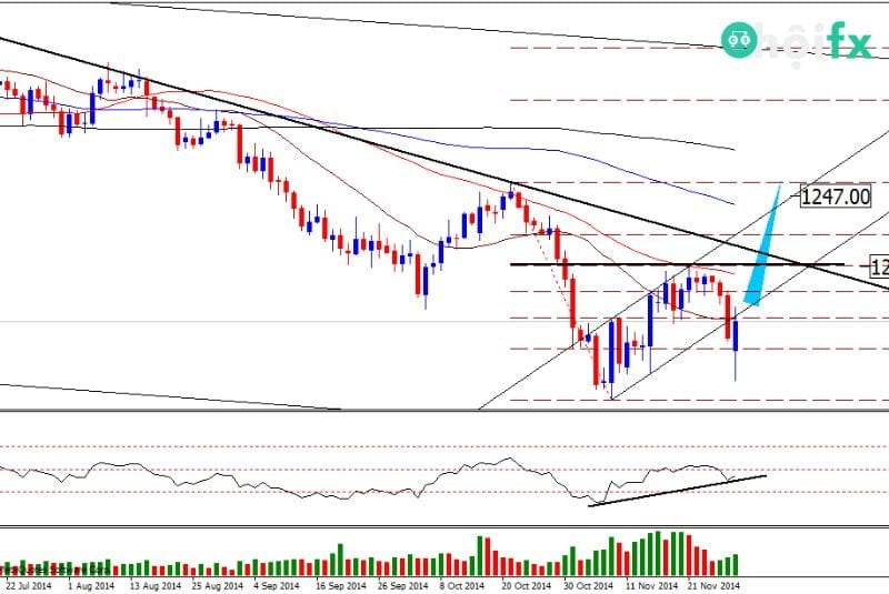 Bear trap là bẫy giảm giá