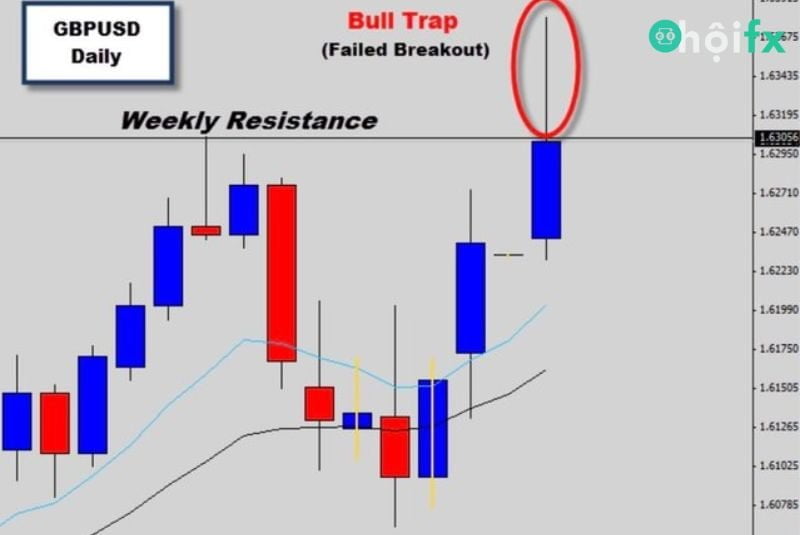 Bull trap được gọi là cái bẫy