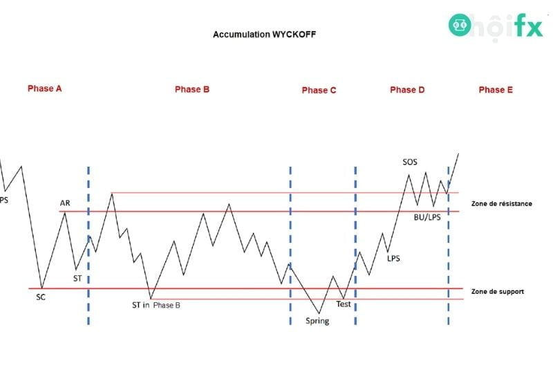 Phương pháp Wyckoff với chiến lược giao dịch