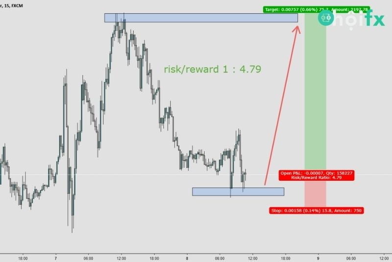 Tầm quan trọng của Risk Reward Ratio