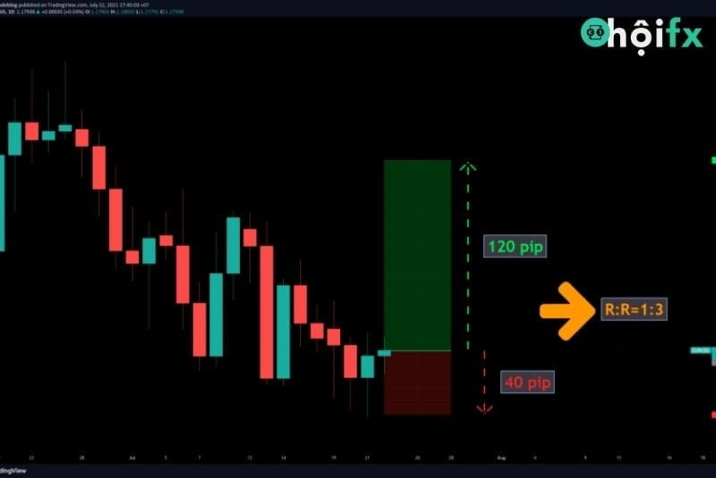 Xác định tỷ lệ Risk Reward Ratio