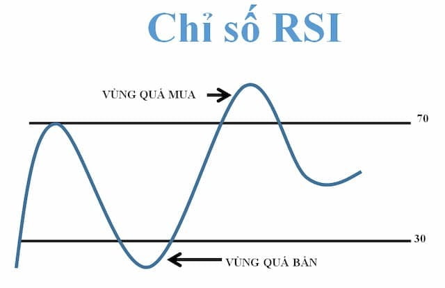 Chỉ báo dao động RSI