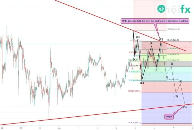 Tỉ lệ Risk Reward Ratio thế nào là hợp lý