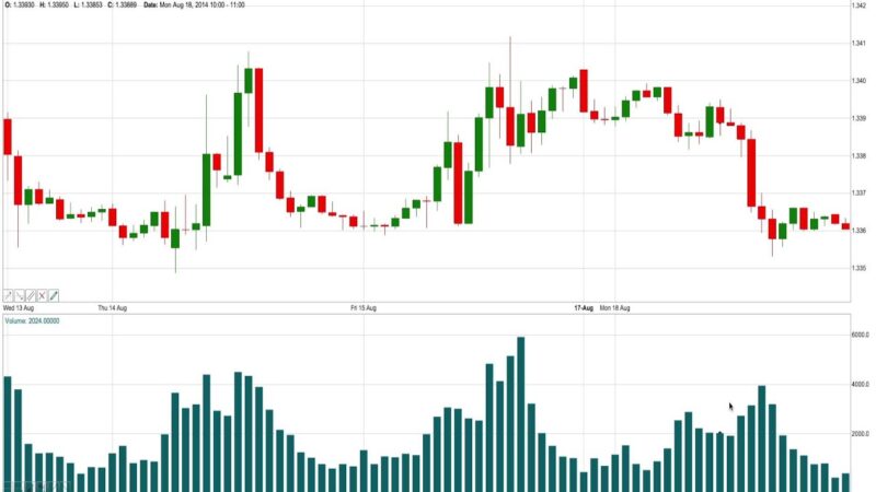 Volume là một chỉ báo tốt cho các xu hướng thị trường sắp tới và gợi ý lịch sử về những thay đổi giá.