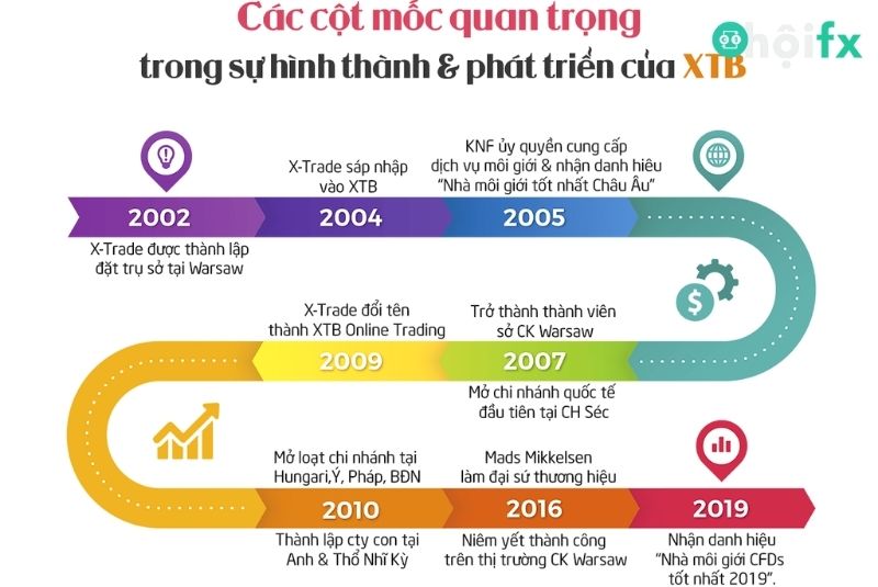 cột mốc của XTB