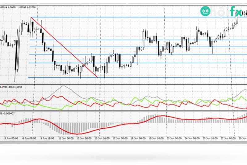 Cách chơi Forex trên MT4 đơn giản và chi tiết nhất