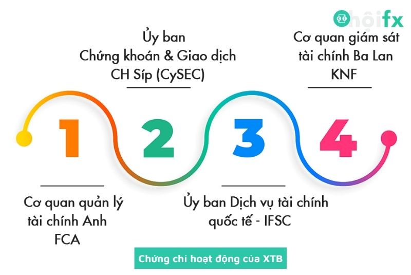 chứng chỉ hoạt động của XTB