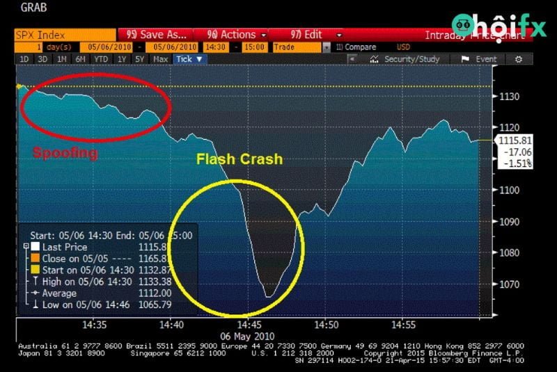 Flash Crash gây ảnh hưởng tới thị trường tài chính