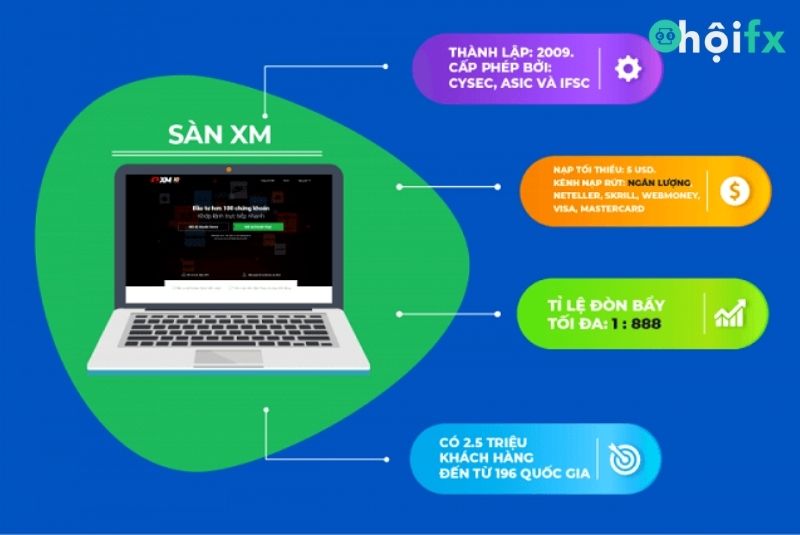 Sàn XM là sàn forex uy tín