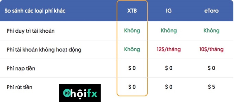 Các mức phí của XTB thuộc loại tốt nhất thị trường