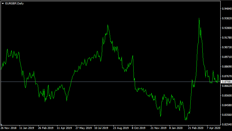 Biểu đồ EUR / GBP hàng ngày