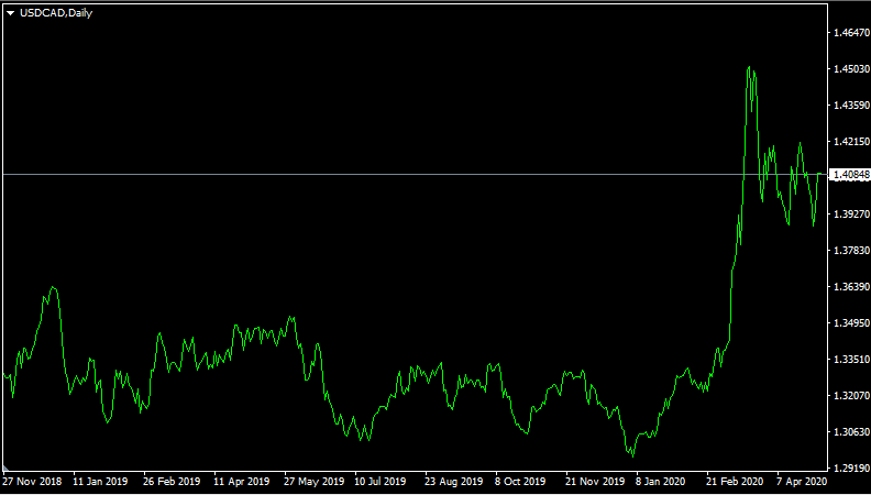 Biểu đồ USD / CAD hàng ngày