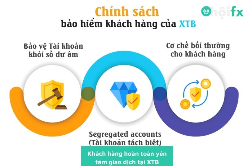 Chính sách bảo hiểm của XTB