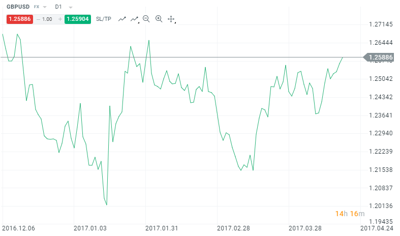 Line chart trong xStation 5 – nền tảng giao dịch độc quyền của sàn XTB