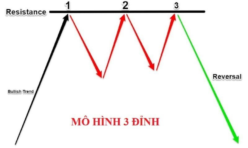 Quá trình hình thành 3 đỉnh được đánh giá cũng là lúc thị trường sẽ rơi vào trạng thái đi ngang