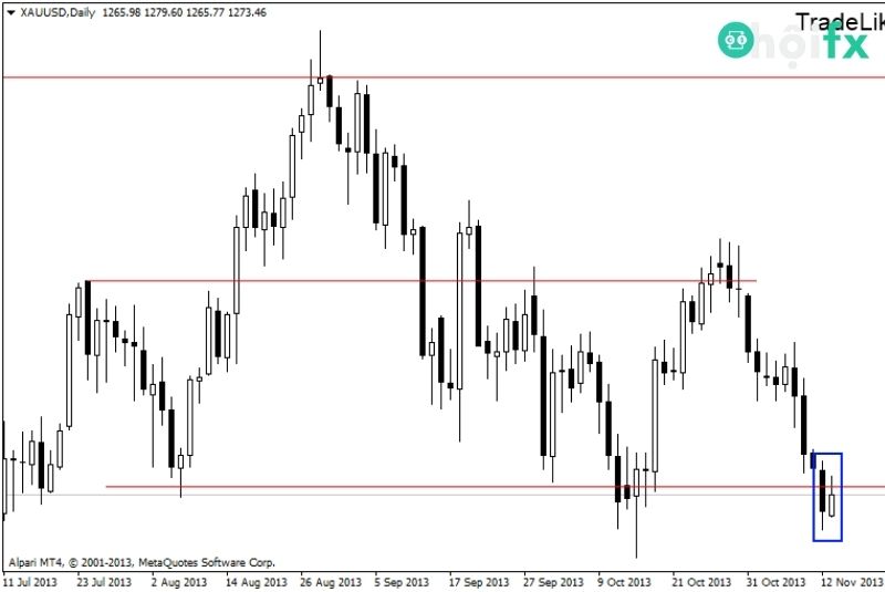 Biểu đồ XAUUSD