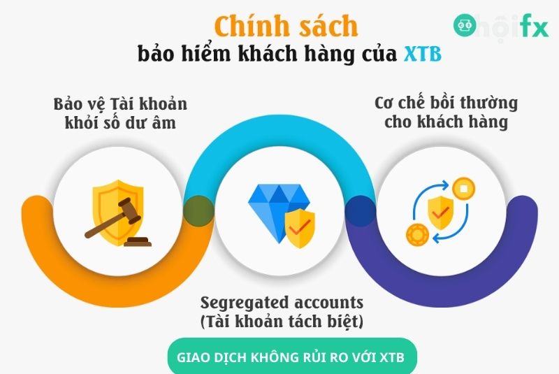 Chính sách bảo hiểm khách hàng sàn XTB