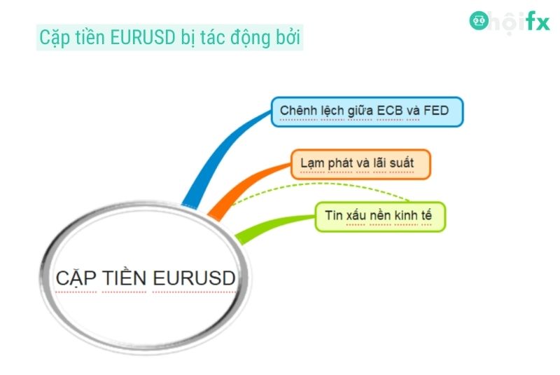 cặp tiền EURUSD bị tác động bởi 