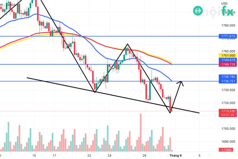 Biểu đồ XAUUSD Tradingview là công cụ hỗ trợ đắc lực cho trader