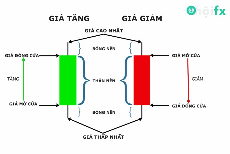 Biểu đồ nến Nhật được nhiều nhà đầu tư ưa chuộng