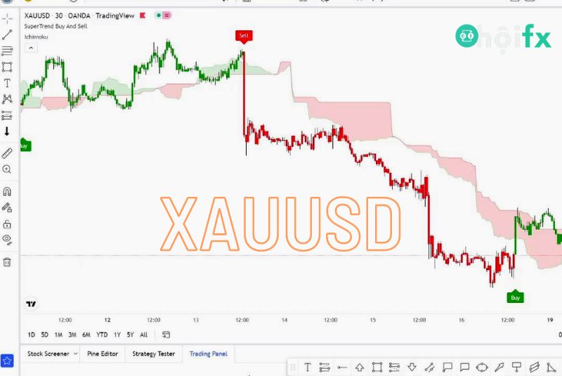 Chiến lược giao dịch XAUUSD phổ biến