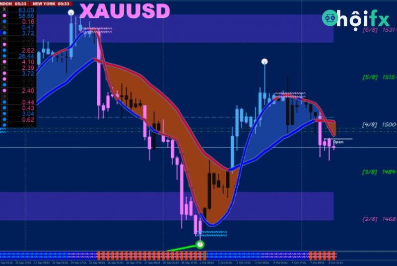 XAUUSD là đại diện bảng báo giá cho giá vàng so với giá đô la