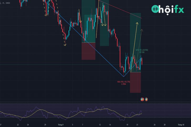 biểu đồ XAUUSD