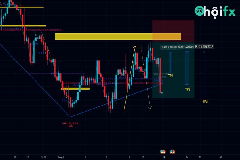 Chiến lược giao dịch XAUUSD