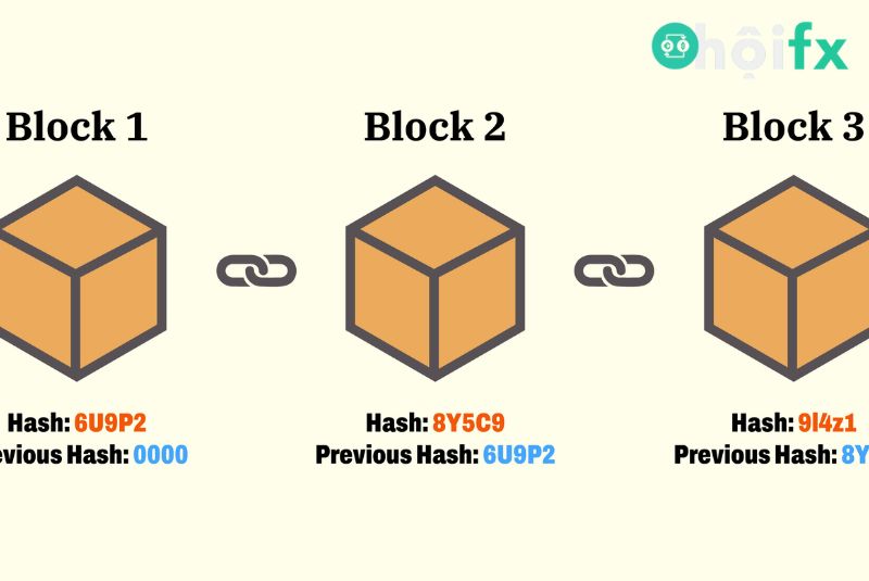 Blockchains trong tiền ảo là gì?