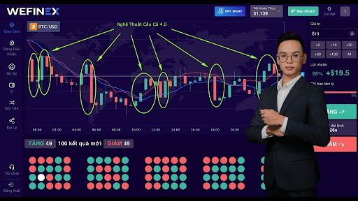 Wefinex làm truyền thông mạnh mẽ và đang trở thành kênh đầu tư hot của nhiều trader thiếu kinh nghiệm