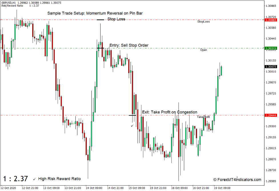 Sử dụng tỷ lệ Rủi ro/ Phần thưởng trong giao dịch forex