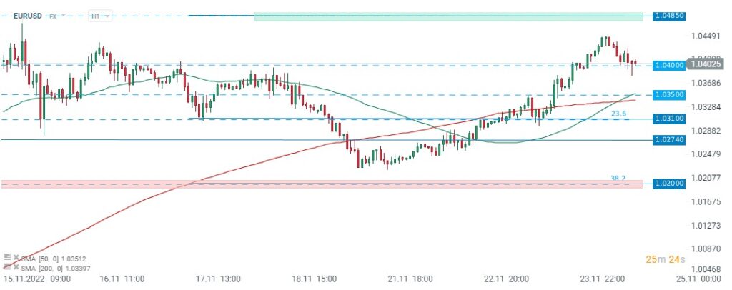 EURUSD