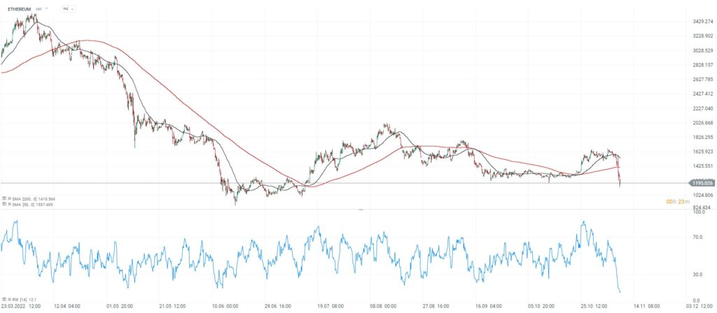 Biểu đồ Ethereum ở khung H4.