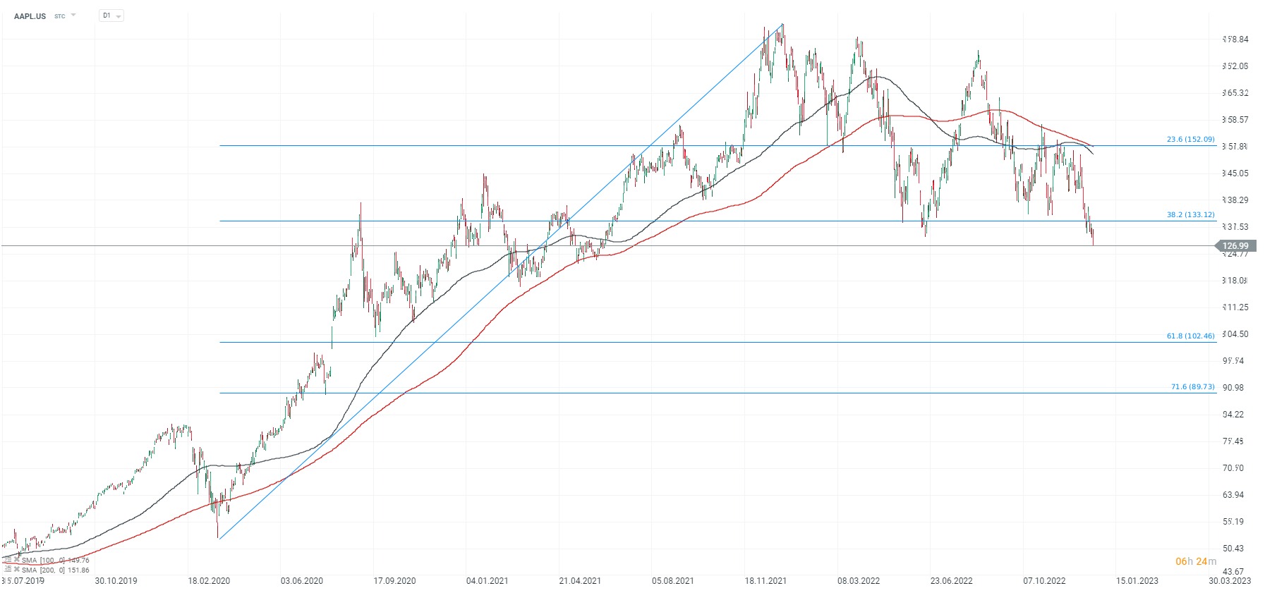 Biểu đồ cổ phiếu Apple (AAPL.US) ở khung D1