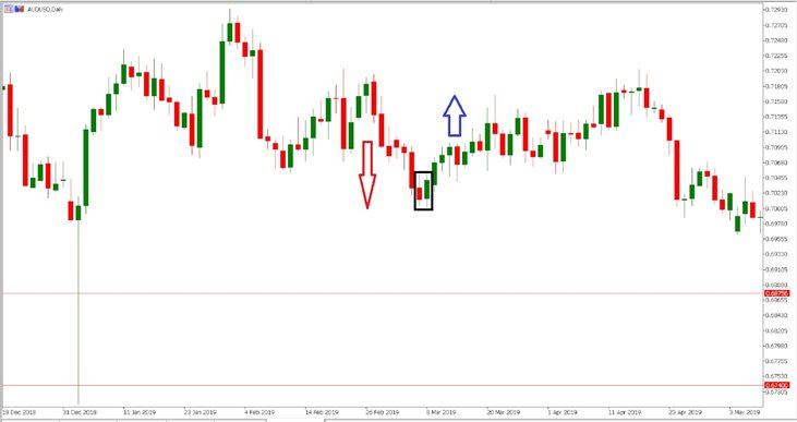 Bullish Engulfing Pattern giúp nắm bắt diễn biến thị trường hiệu quả hơn