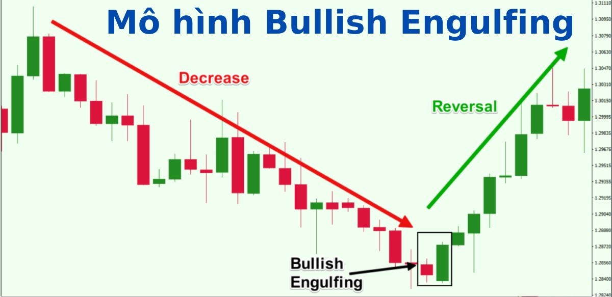 Giao dịch với mô hình Bullish Engulfing Pattern đảo chiều xu hướng