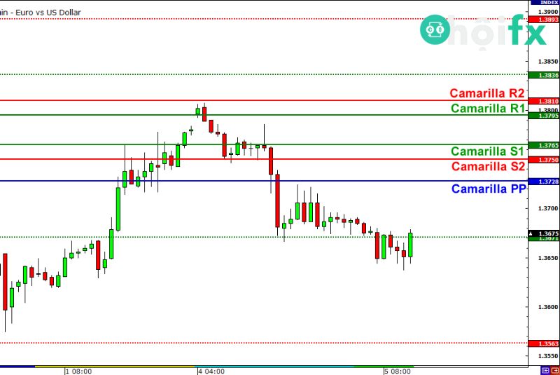 Camarilla Pivot Points