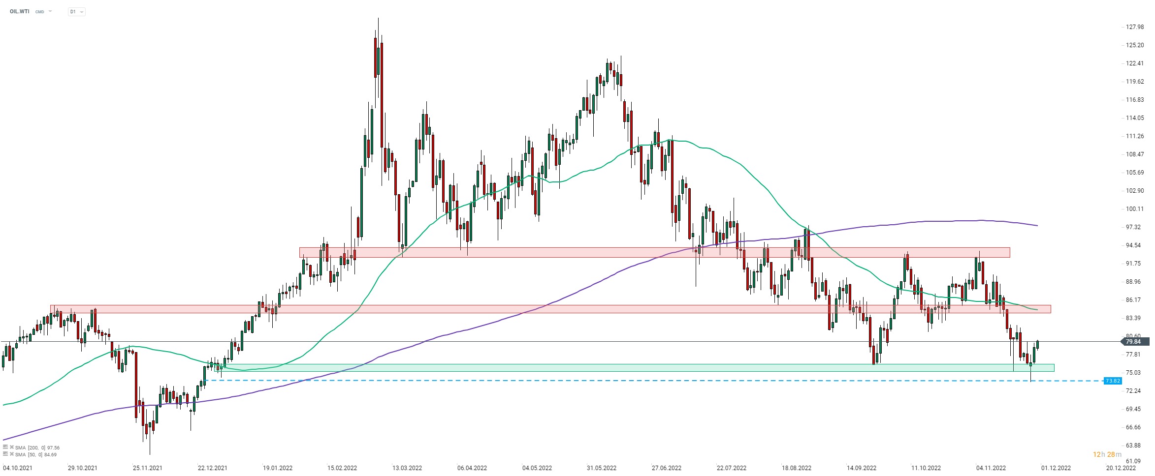 biểu đồ WTI (OIL.WTI)