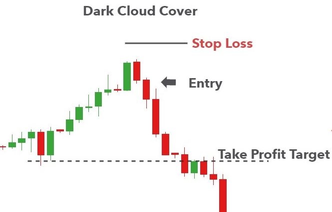 Ưu điểm của mô hình Dark Cloud Cover