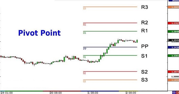 Cấu tạo của Pivot Point gồm 7 đường