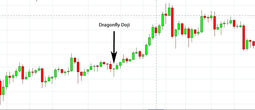 Ví dụ về mô hình nến chuồn chuồn Dragonfly Doji đảo chiều