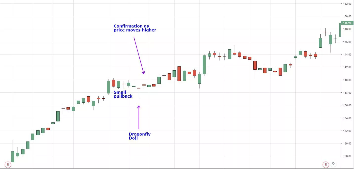 Mô hình nến Dragonfly Doji cho tín hiệu đảo chiều yếu cần linh hoạt kết hợp thêm nhiều chỉ báo để xác nhận tín hiệu chính xác hơn