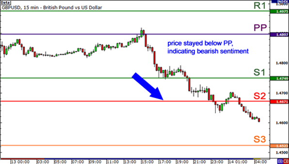 Ví dụ về biểu đồ của cặp tiền GBP/USD