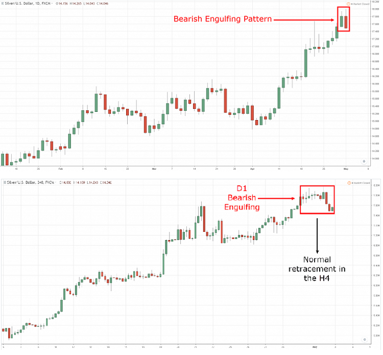 Xác định mô hình Engulfing Pattern