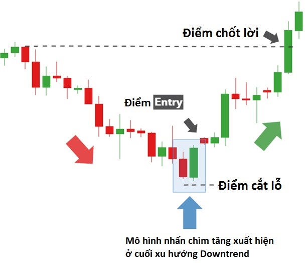 Hướng dẫn giao dịch mô hình Engulfing Pattern