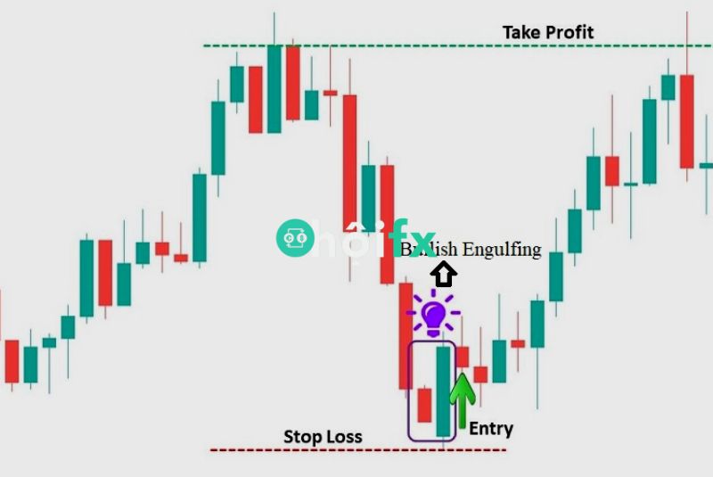 Thực hiện dừng lỗ, chốt lời với mô hình Engulfing Pattern